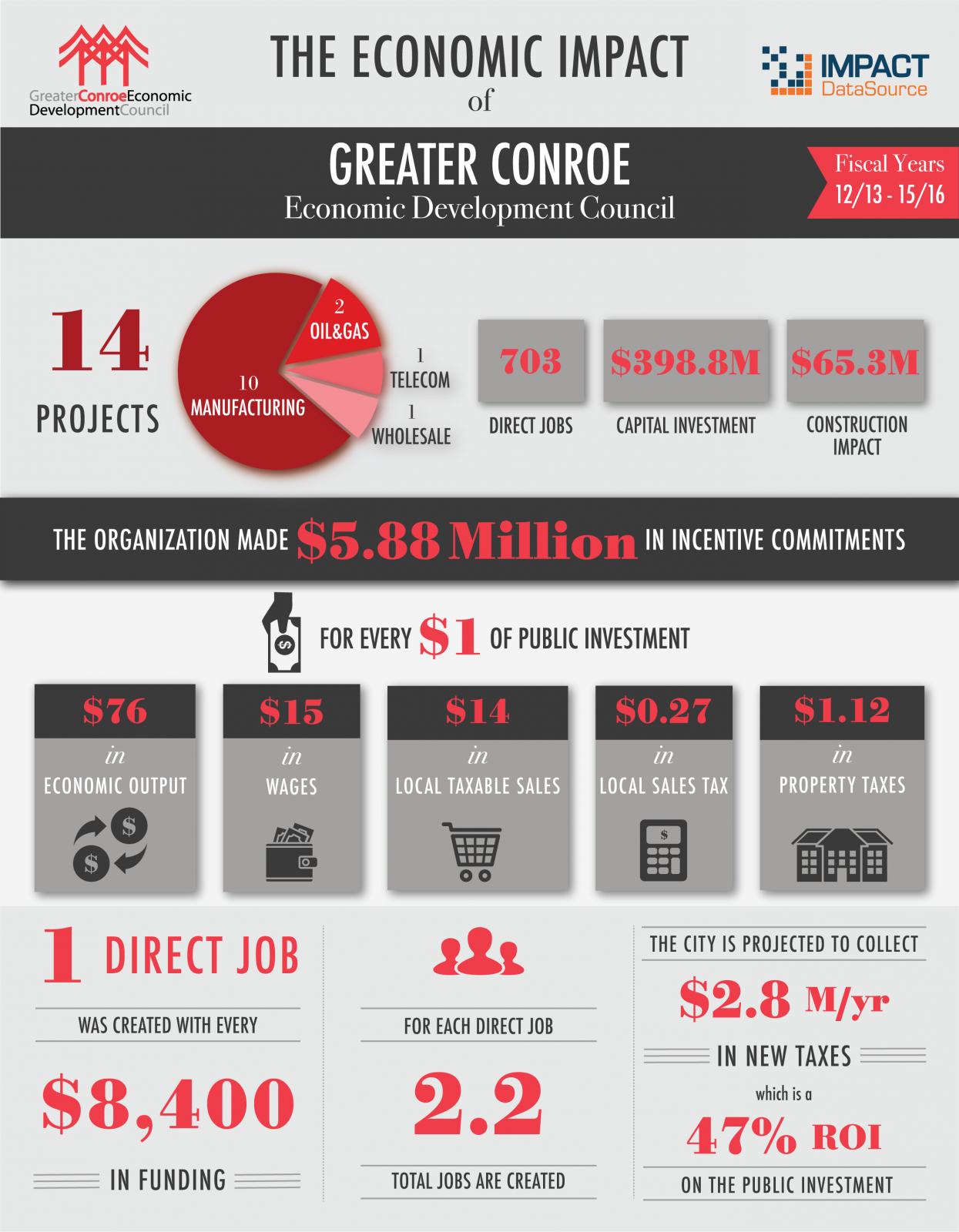 the economic impact of Conroe